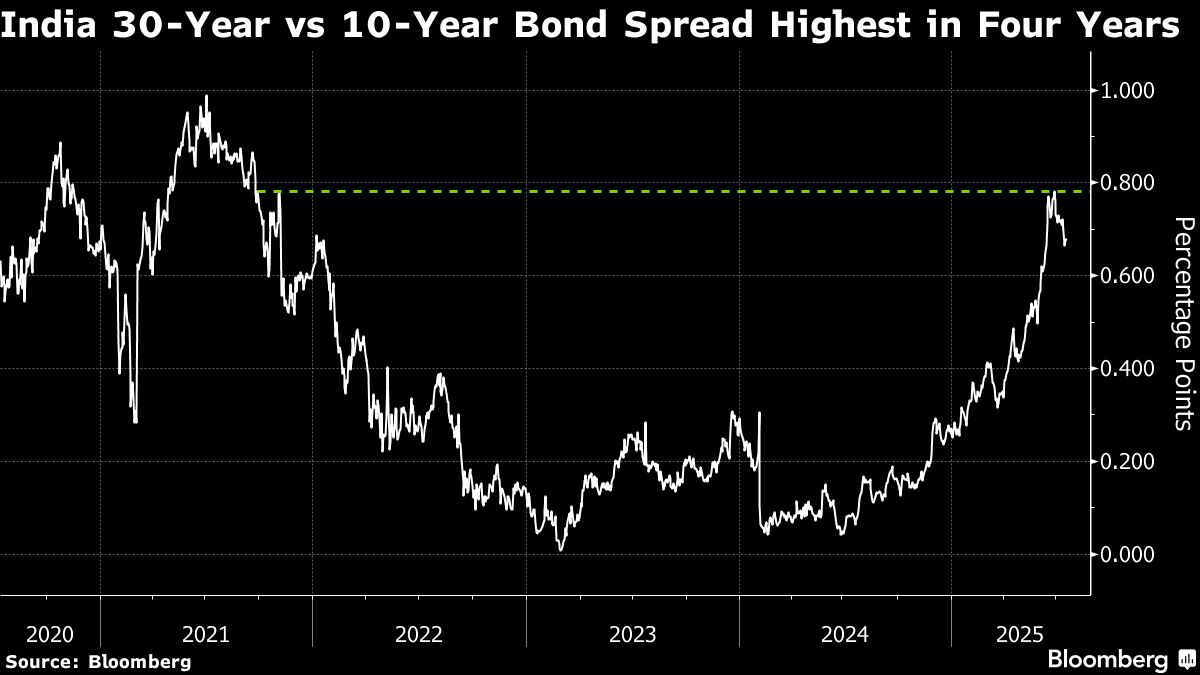 A Top Indian Pension Fund Manager Is Betting on 30-Year Bonds