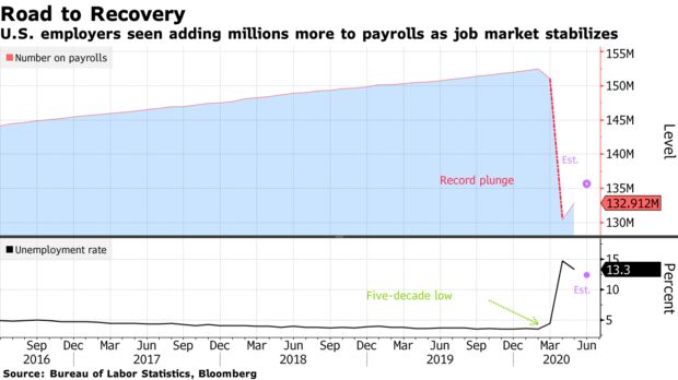 U.S. employers seen adding millions more to payrolls as job market stabilizes