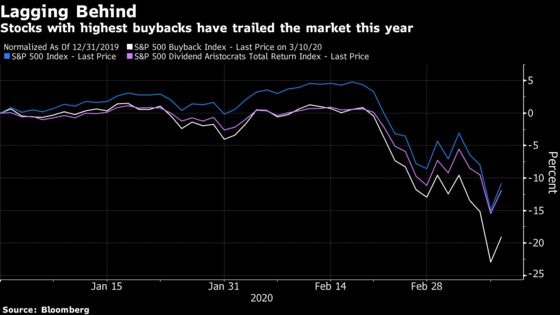 Stock Buybacks Dry Up Just When the Market Could Use Them Most