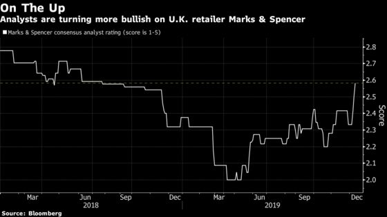 M&S Sheds Label of Analysts’ Least-Favored U.K. Retailer 