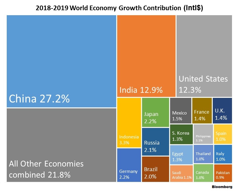 Where Will Global GDP Growth Come From in the Next Five Years Bloomberg