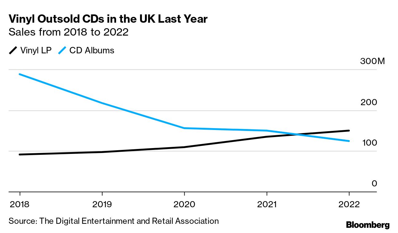 Vinyl sales overtake CDs for the first time in 35 years - and the