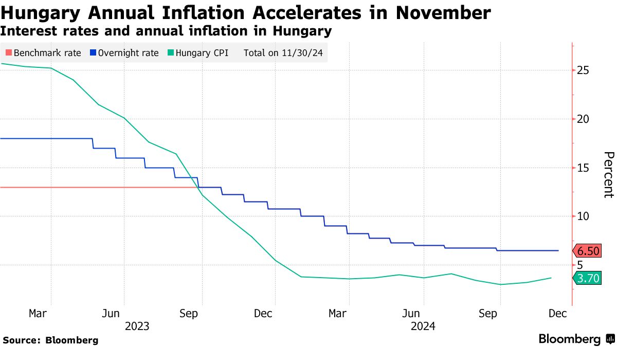 Hungarian Inflation Quickens Amid Forint (USD/HUF) Plunge to Two-Year Low -  Bloomberg