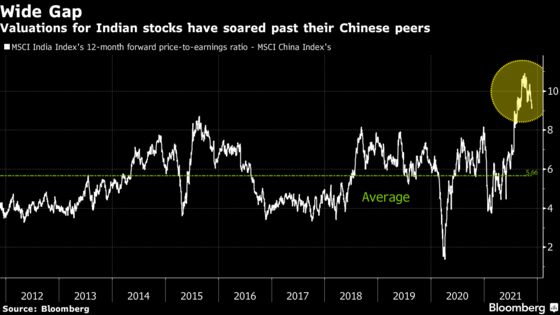 China Regains Favor With Investors Who Deem India Overvalued