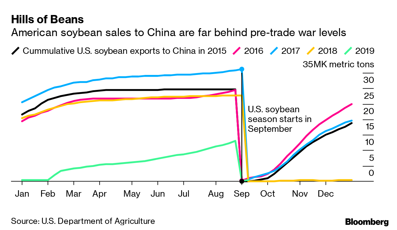 relates to China’s Soybean Move Lands With a Thud for U.S. Farmers