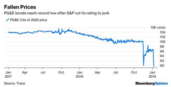 PG&E Isn’t a Powder Keg, Bond Traders