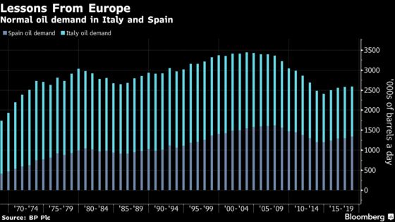 Italy and Spain Point to Covid-19’s Staggering Oil-Demand Hit