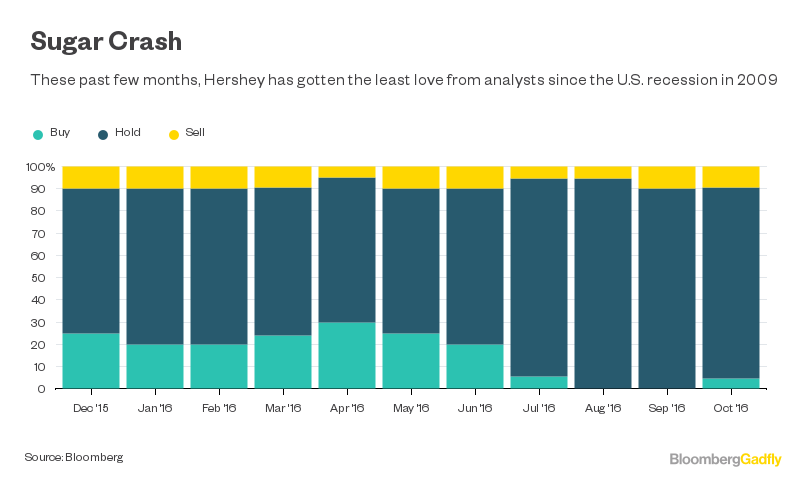 Hershey May Be Too Tempting For Mondelez To Resist - Bloomberg