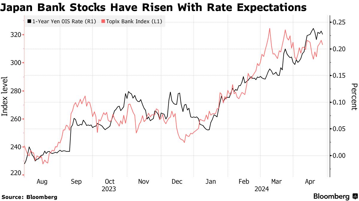 Japan Bank Stocks Have Risen With BOJ Rate Expectations - Bloomberg