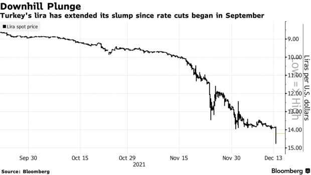 Turkey's lira has extended its slump since rate cuts began in September