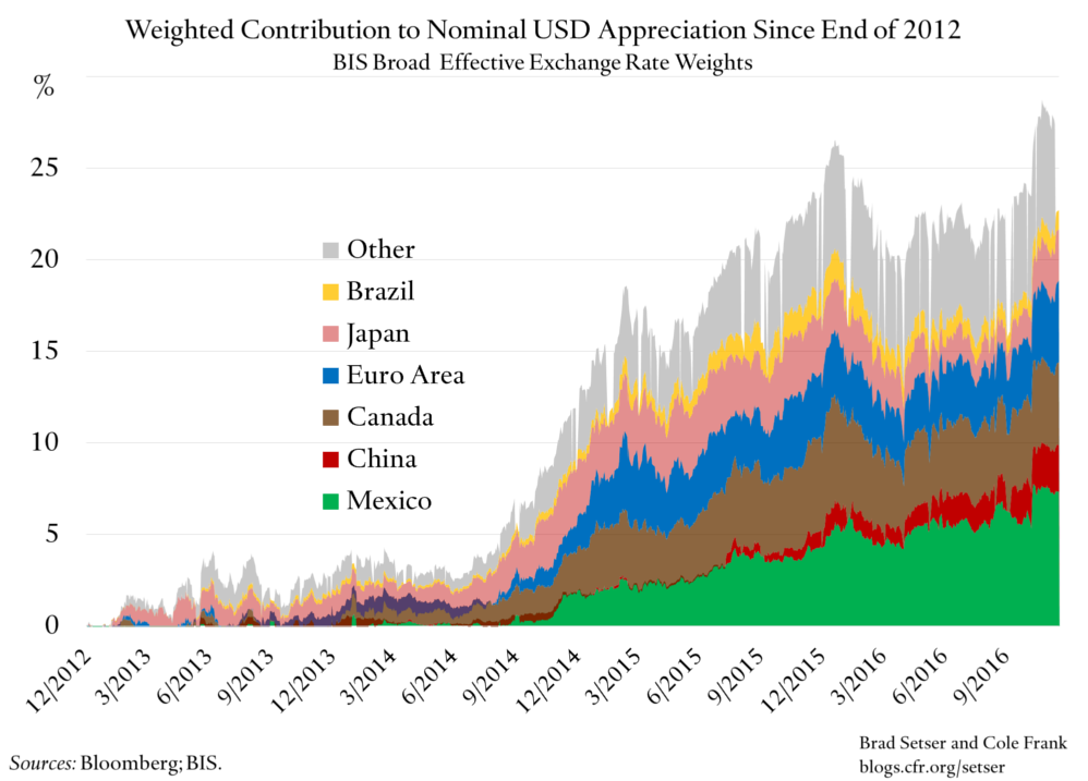 Contributions to Strengthening US Dollar