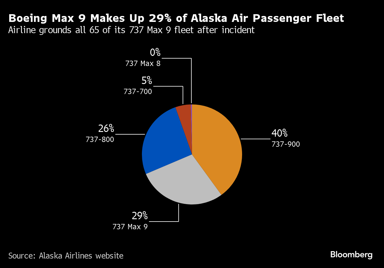 ボーイング機の一部を運航停止ー米当局がアラスカ航空の緊急着陸で - Bloomberg