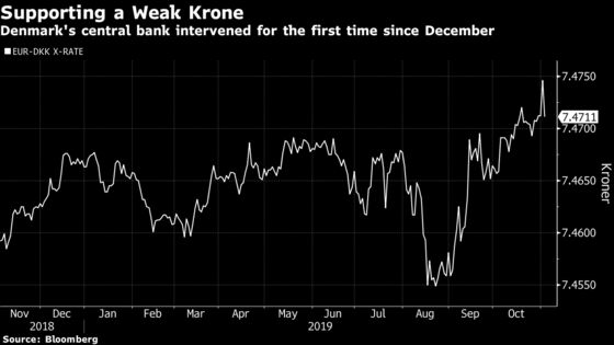 Denmark Conducts First FX Intervention Since January to Prop Up Peg