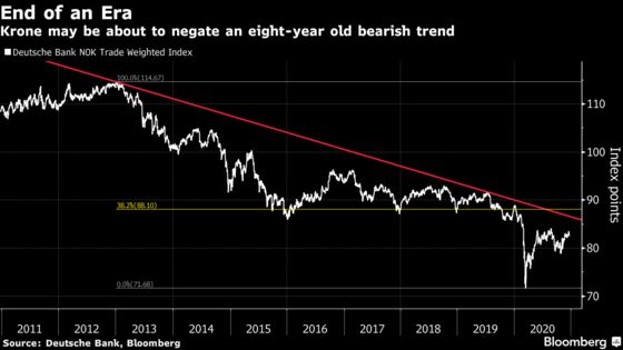 A Hawkish Central Bank Gives Norway’s Krone a Chance at Comeback