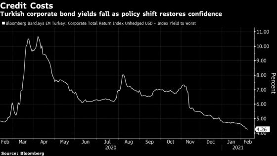 Turkish Corporate Debt Rallies as Lira Rebound Adds Funding Room