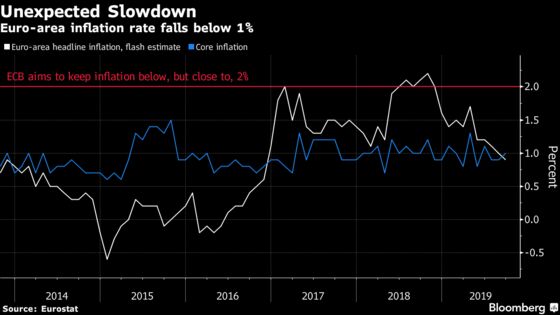 Euro-Area Inflation Slows, Adding to Case for ECB Stimulus Move