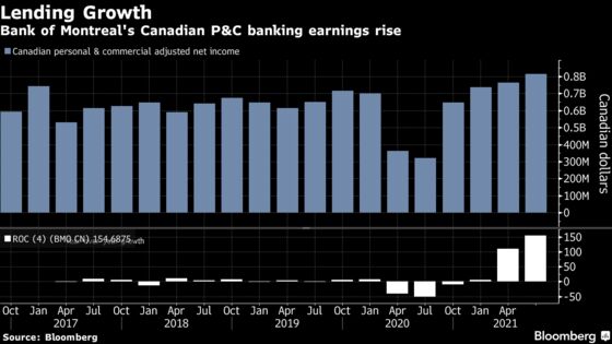 Scotiabank, BMO Earnings Get a Boost From Canada’s Reopening