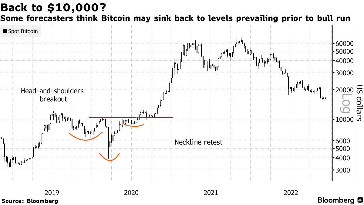 Some forecasters think Bitcoin may sink back to levels prevailing prior to bull run