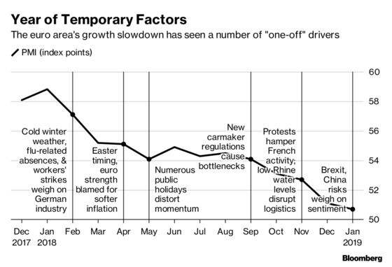 ECB’s ‘Temporary Slowdown’ Narrative Approaches One-Year Mark