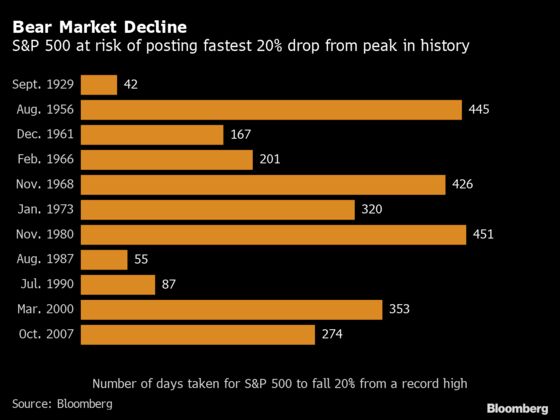 Breakneck Speed of Sell-Off Puts Longest Bull Market in Jeopardy