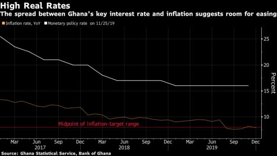 Growth-Boosting Rate Cut in Ghana May Be Risky Ahead of Vote