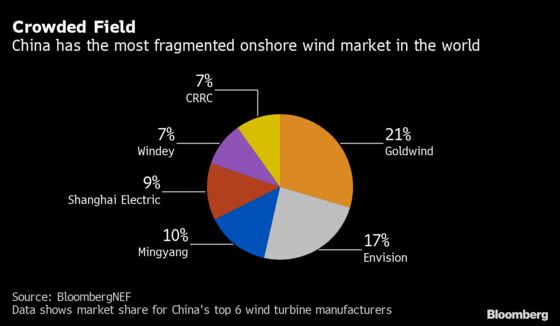 The Next Surprise in China’s Wind Sector Could Be More Mergers