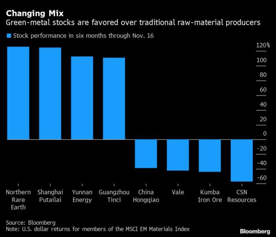 The Next Big Green Trade Is Divergence in Emerging-Market Stocks