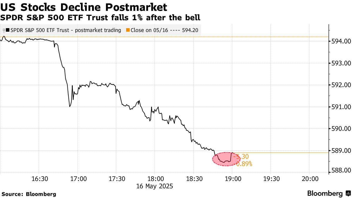 Mini 'Sell America' Trade Revived After Moody's Downgrades US - Bloomberg