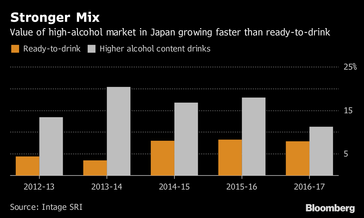 Japan Is Drinking Less, So Brewers Are Upping Alcohol Content Bloomberg