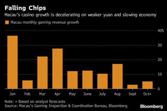 Macau Casino Shares Fall as Typhoon, Weak VIP Hit Revenue