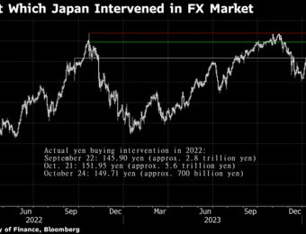relates to Yen Watchers in Tokyo See 152 to Dollar as Next Level of Concern