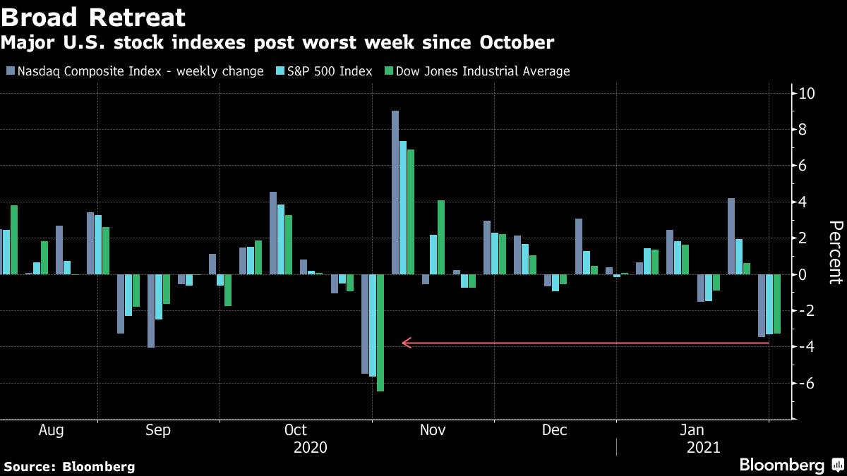 Major U.S. stock indices will post the worst week since October