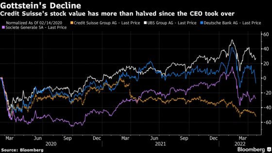 Credit Suisse Faces Angry Investors With Gap to Rivals Widening