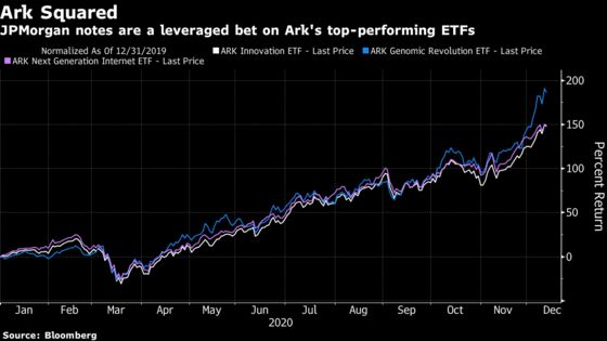 JPMorgan Offers ‘You Only Live Once’ Trade to Bet on Ark ETFs