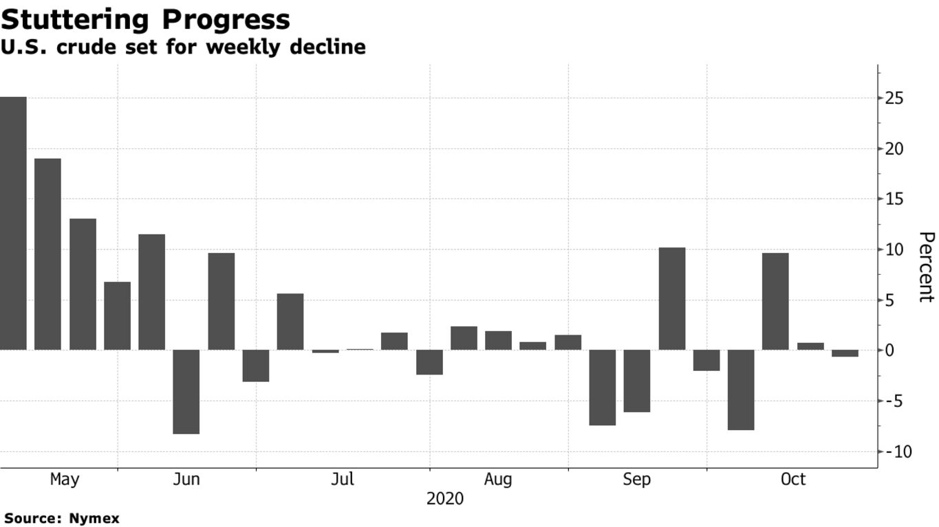 U.S. crude set for weekly decline