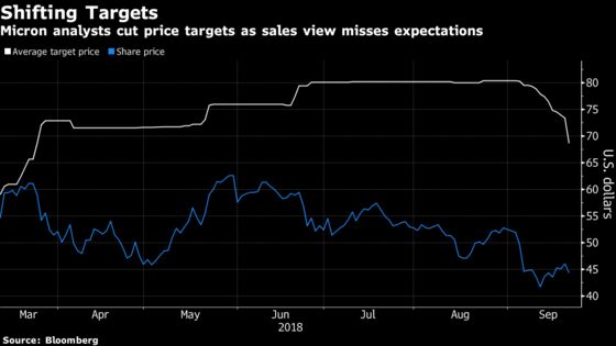 Micron Analysts Keep Saying Buy as China Tariffs Hit Demand