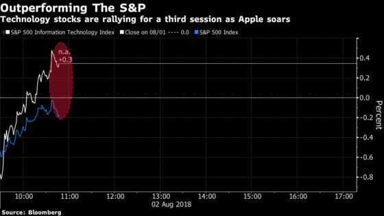 Tech Tantrum Quiets as Apple Climbs and Square, Wayfair Rebound