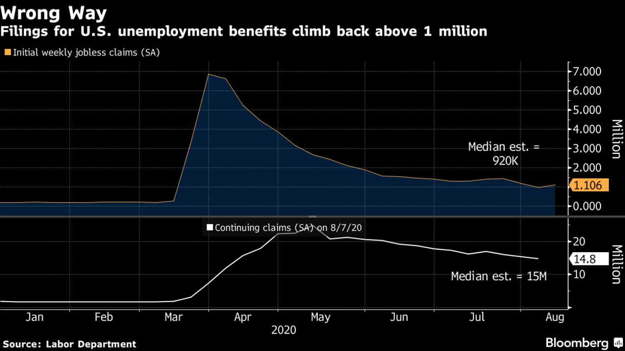 Filings for U.S. unemployment benefits climb back above 1 million