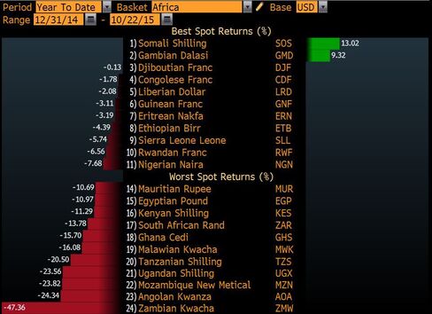 Most African Currencies Weaken Against Dollar in 2015