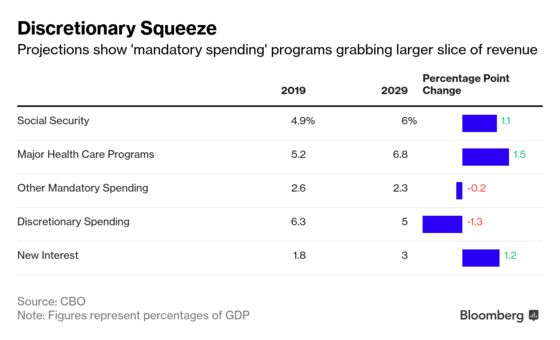 Visualizing U.S. Budget Gap That Scares Everyone Except Markets