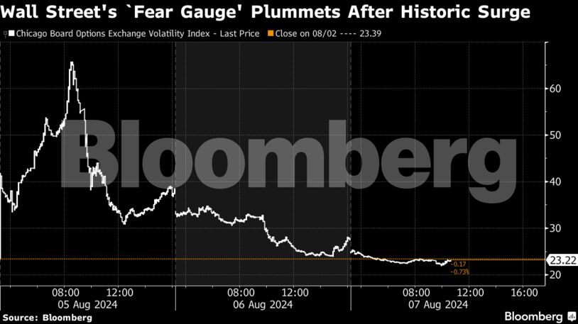 Wall Street's `Fear Gauge' Plummets After Historic Surge