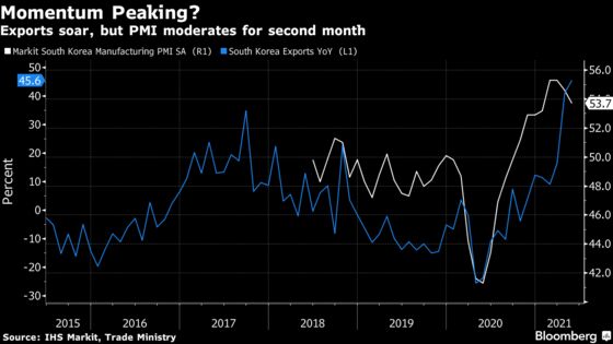 Korea Exports Post Biggest Gain Since 1988 as World Reopens