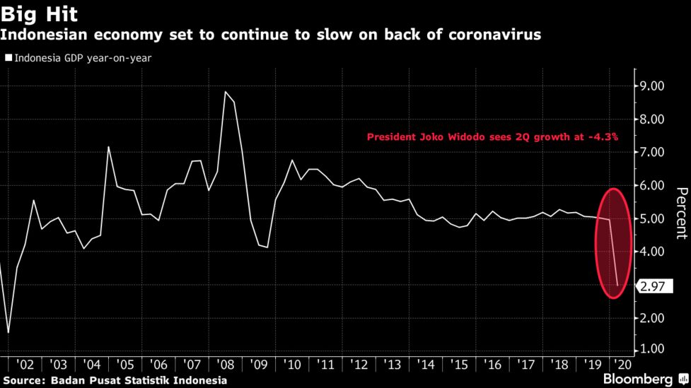 インドネシア中銀 追加利下げ 最低水準の金利でコロナ後の経済支援 Bloomberg