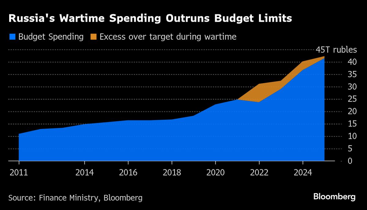 Russia Plans Tax Increase to Ease War-Related Strains on Budget