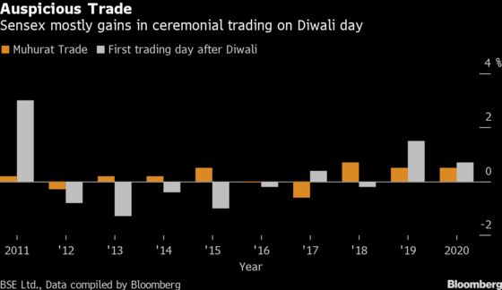 Indian Stocks Surge in Diwali Session, Buoyed by Earnings Growth