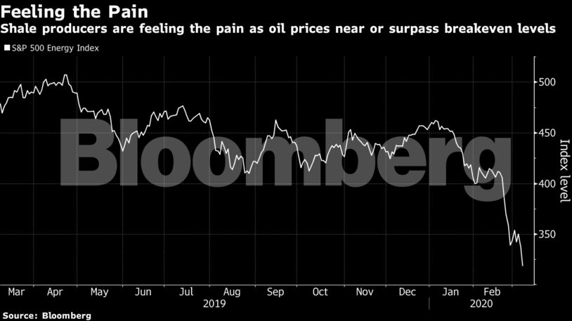 Shale producers are feeling the pain as oil prices near or surpass breakeven levels