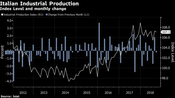 Italy’s Industry Output Drop Makes It Harder to Convince EU