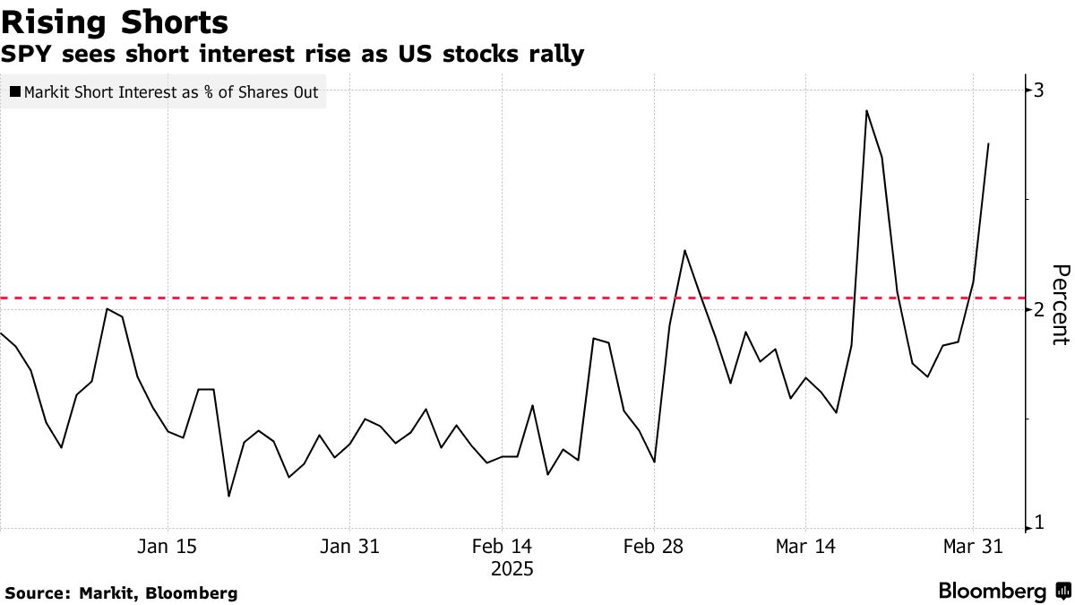 Short-Covering Is Lying Beneath the Recent Stock Market Rebounds - Bloomberg
