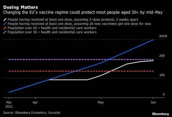 EU May Want to Rethink Dosing to Speed Up Vaccinations