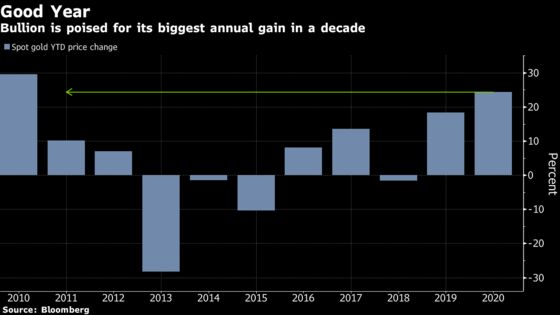 Gold Heads for Best Close in Six Weeks as Trump Signs Stimulus